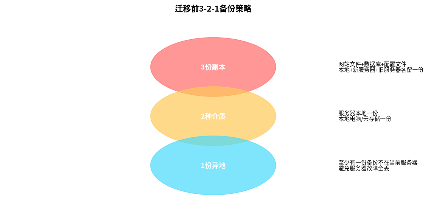 3-2-1备份策略